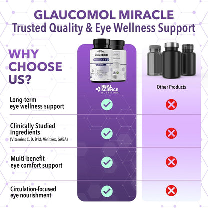 Real Science Glaucomol Miracle - Natural Eye Vitamins & Eye Supplements for Optic Nerve & Ocular Circulation Support – with Vitamins C, D & B12 for Vision Clarity & Eye Comfort – Made in USA, 60 Caps