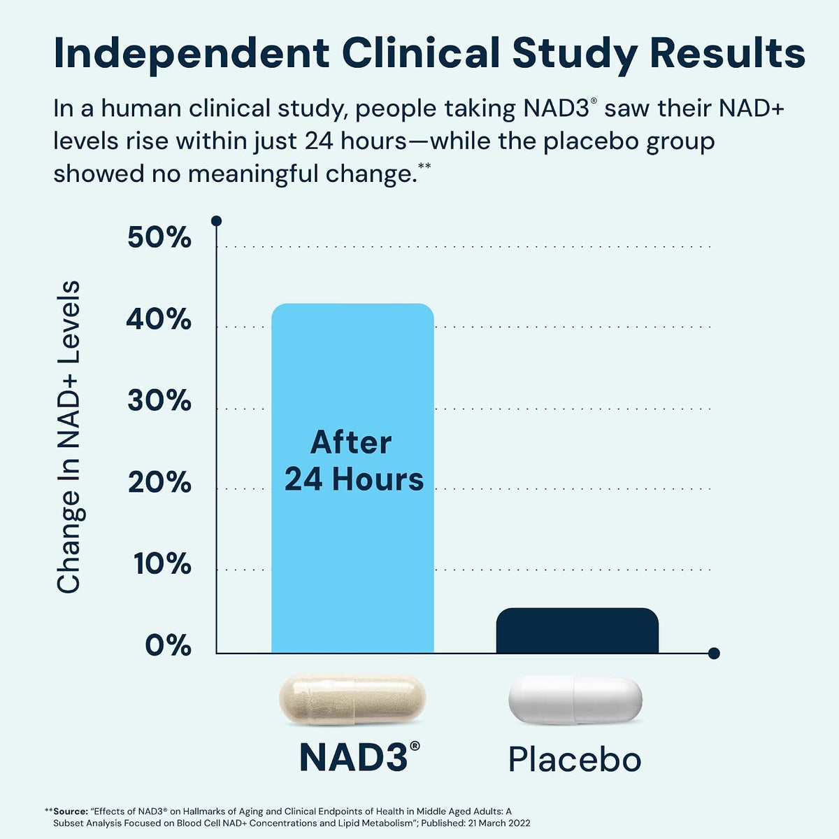 HPN NAD3 Clinical NAD+ Booster – Cellular Health & Natural Energy Supplement, 60 Capsules - görsel 4
