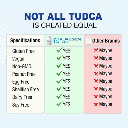 Puregen Labs TUDCA 500mg – Bile Salts Liver Support Supplement, 120 Vegetarian Capsules