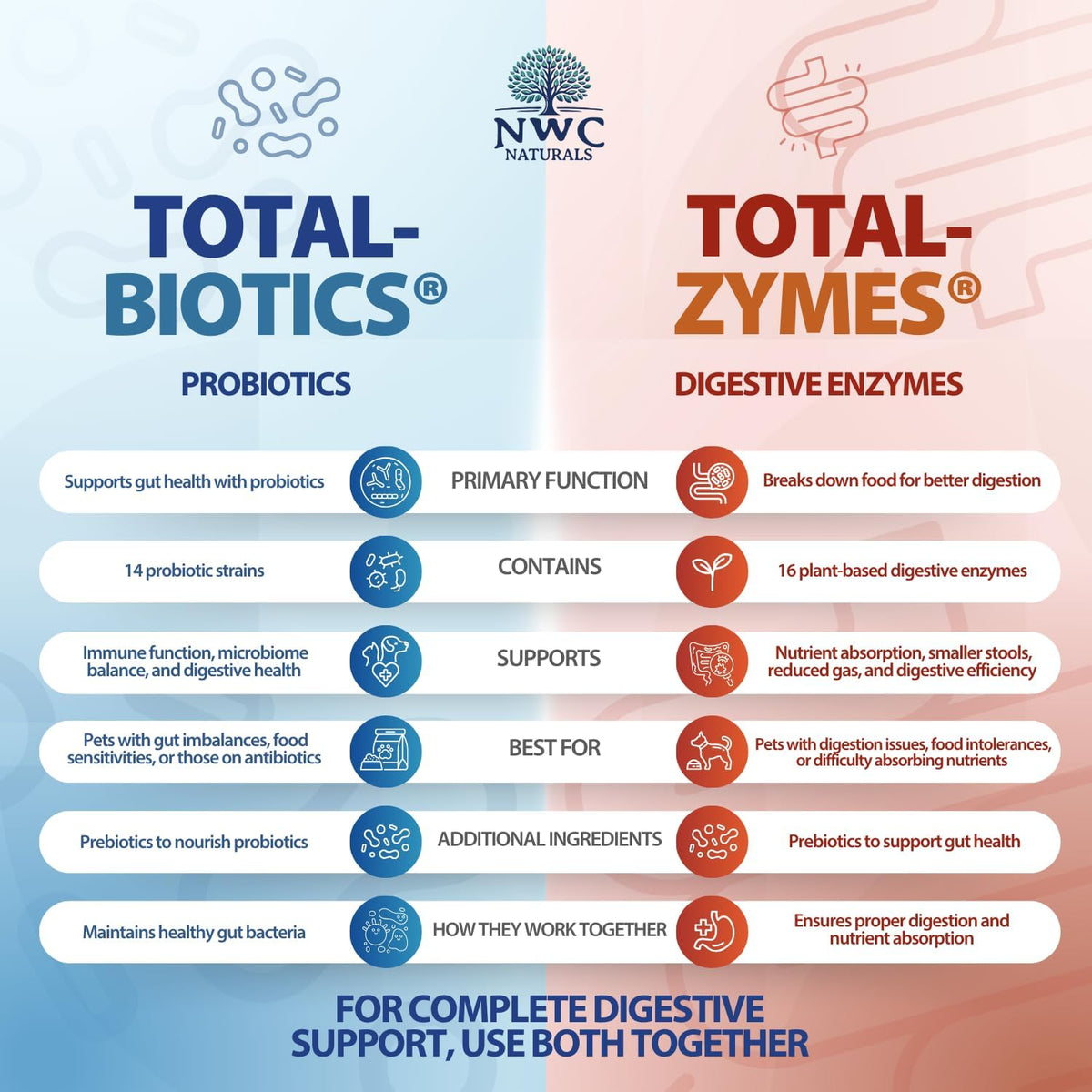 Mini Twin Pack Probiotics for Dogs and Cats - Digestive Enzymes & Probiotic Powder by NWC Naturals - görsel 4