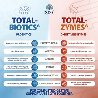 Mini Twin Pack Probiotics for Dogs and Cats - Digestive Enzymes & Probiotic Powder by NWC Naturals