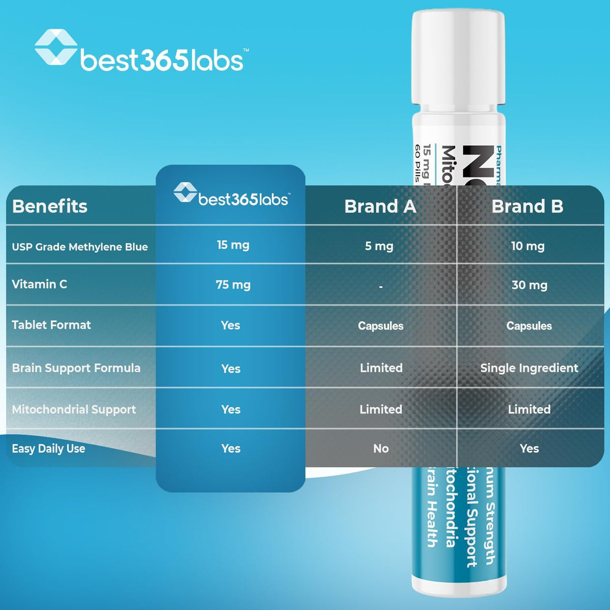 Best 365 Labs NeuroPro+ | Methylene Blue & Vitamin C Complex | Supports Mitochondrial Energy & Mental Clarity | 60 Tablets - görsel 2