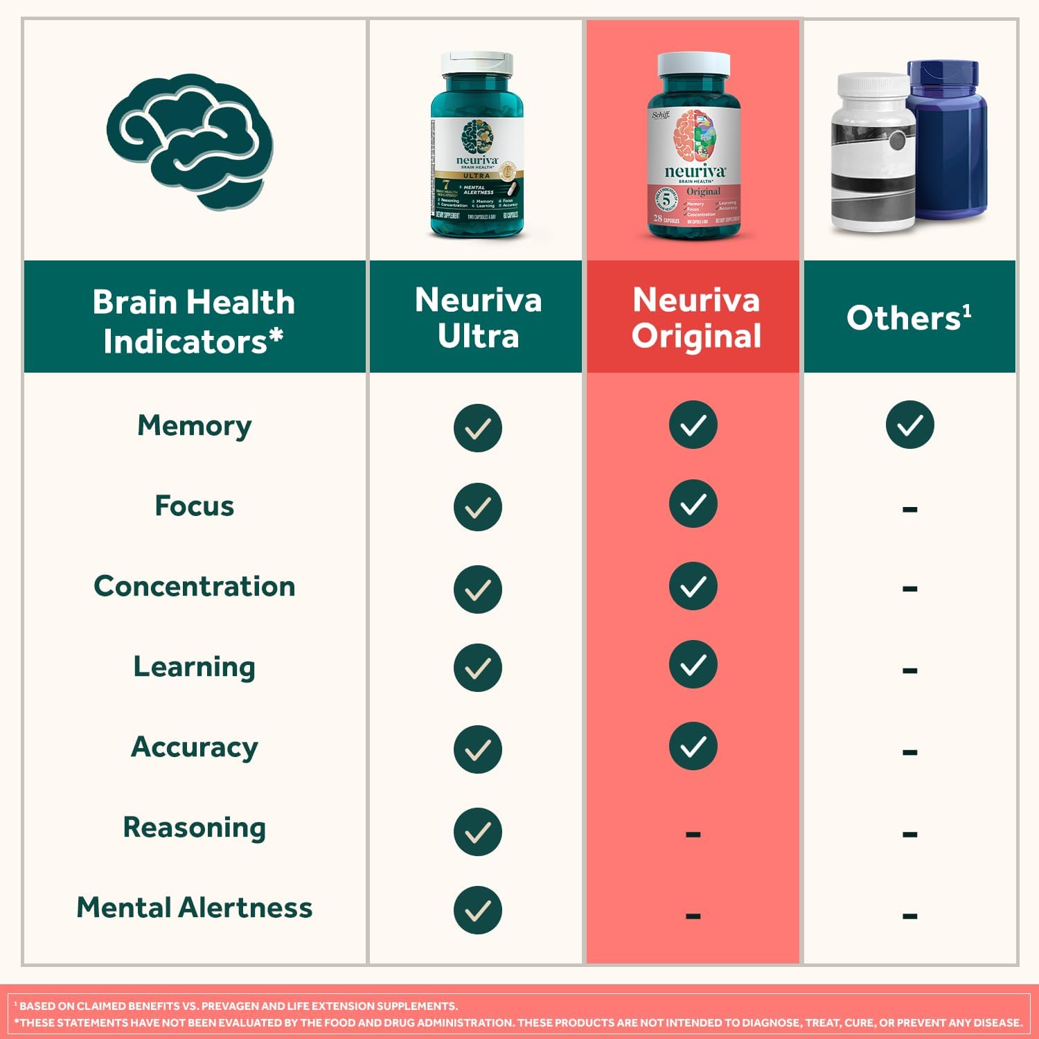 NEURIVA Original Brain Supplement Gummies for Memory, Focus & Concentration, Strawberry, 100 Count (2 Pack) - görsel 5