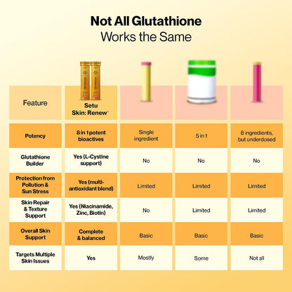 SETU Skin Renew Glutathione with Vitamin C Effervescent Tablets, Sugar-Free Orange, 30 Effervescent Tablets
