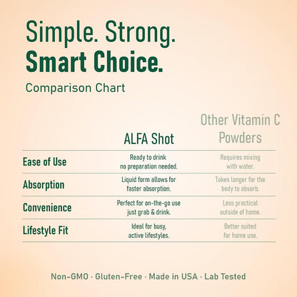 ALFA VITAMINS Vitamin C Shot 1000mg with Zinc, Ginger & Echinacea – Orange Flavour – 20 Pack