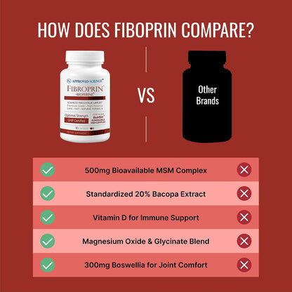Approved Science Fibroprin – Nerve and Muscle Ache Support – 90 Capsules