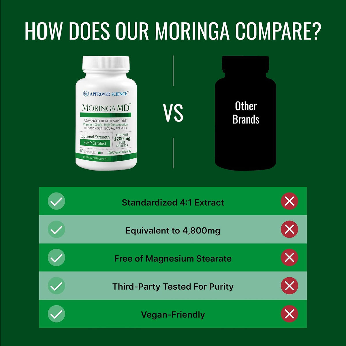 Approved Science MoringaMD - Moringa Oleifera Supplement, 1200 mg, 4:1 Extract, Vegan Capsules, 60 Capsules (Pack of 6) - görsel 6