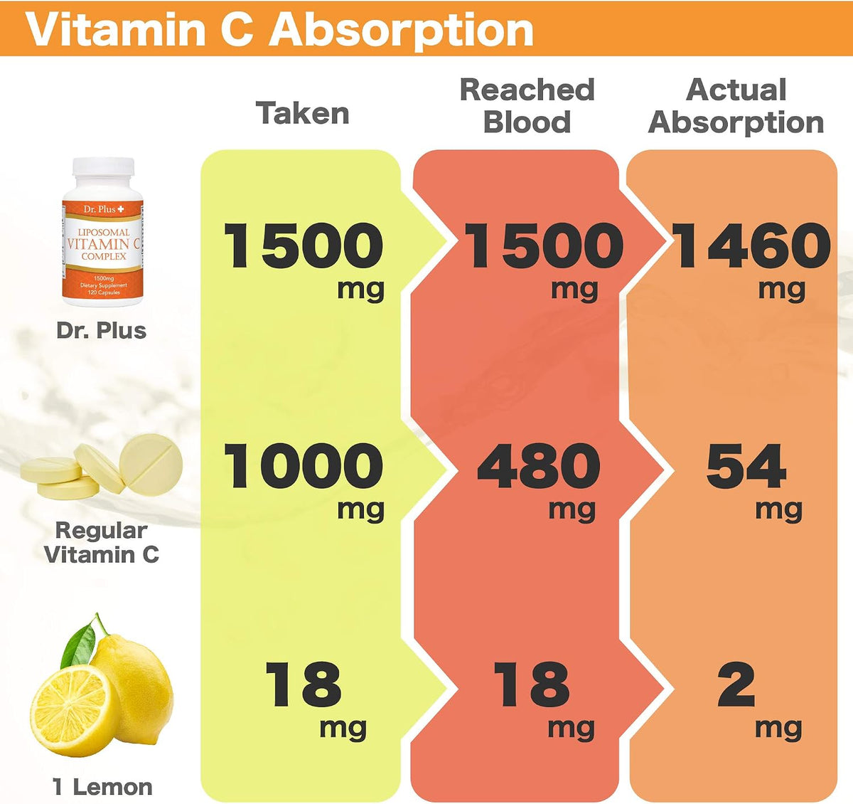Dr.Plus+ Liposomal Vitamin C Complex, 1500mg per Serving, 180 Capsules - görsel 4