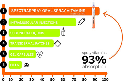 Immune Support Liquid Vitamin Spray - Vitamins C, E, Zinc and L-Lysine, 30-Day Supply per Spray