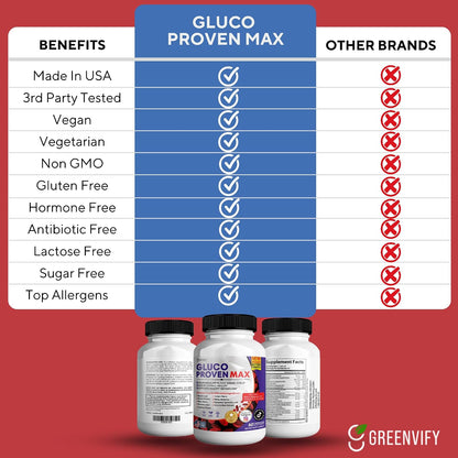 Gluco Proven Max – Daily Wellness Support Supplement with Vitamins, Minerals, and Herbs – 180 Capsules