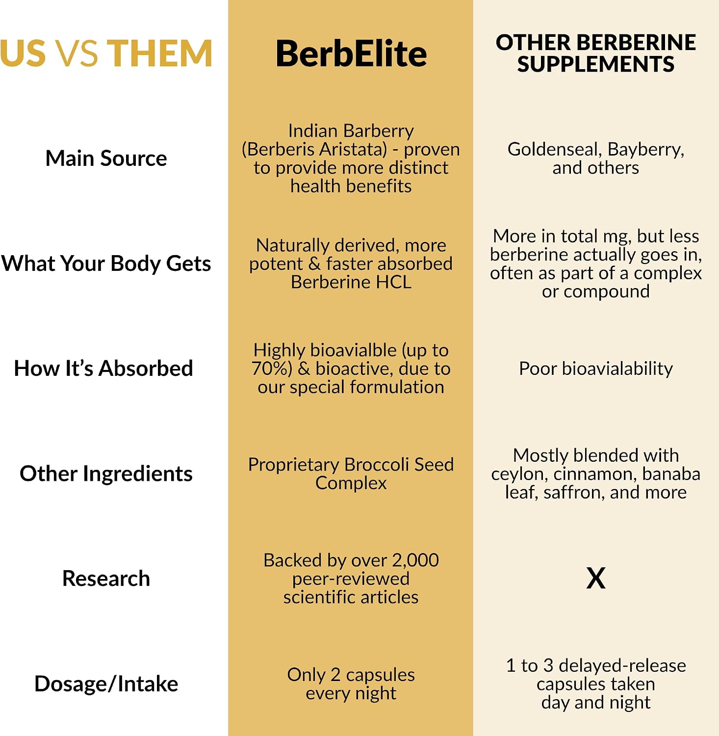 Mara Labs BerbElite - 350mg Berberine HCL with Broccoli Seed Complex - 60 Vegan Capsules - görsel 9
