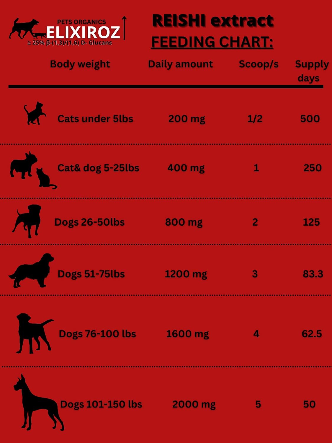 Reishi Mushroom Extract for Dogs & Cats – 35%+ Beta Glucans – Fruiting Body (8:1–12:1 Concentrated) – Immune Support, Calming & Relaxation – No Fillers – 250 Servings - görsel 8