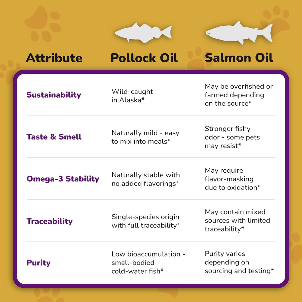 PETMADE Omega-3 Fish Oil for Dogs – Wild Alaskan Pollock Oil with Vitamins – 473 ml - görsel 7