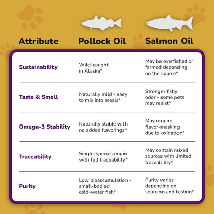 PETMADE Omega-3 Fish Oil for Dogs – Wild Alaskan Pollock Oil with Vitamins – 473 ml