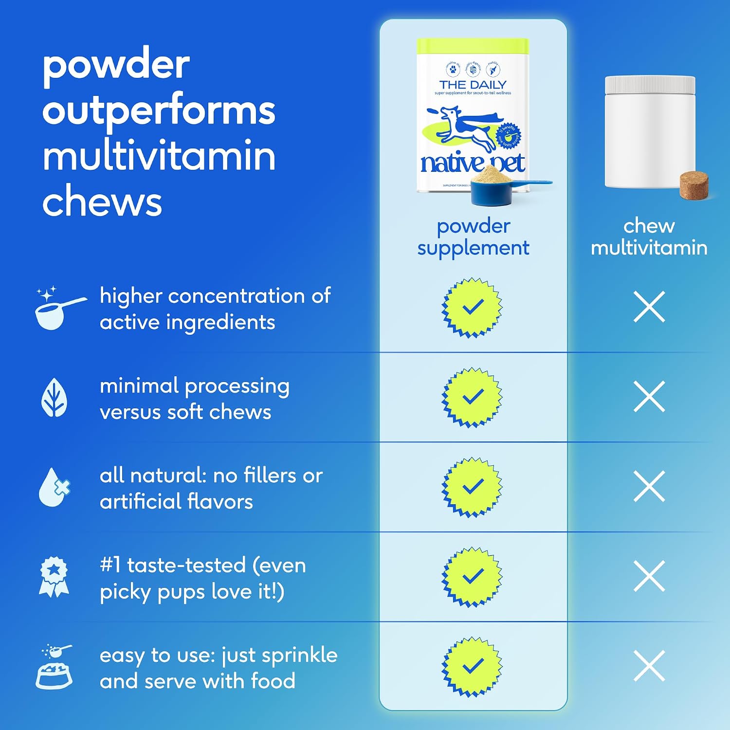 Native Pet The Daily Dog Vitamins & Supplements - 11-in-1 Multivitamin Powder for Dogs - görsel 5