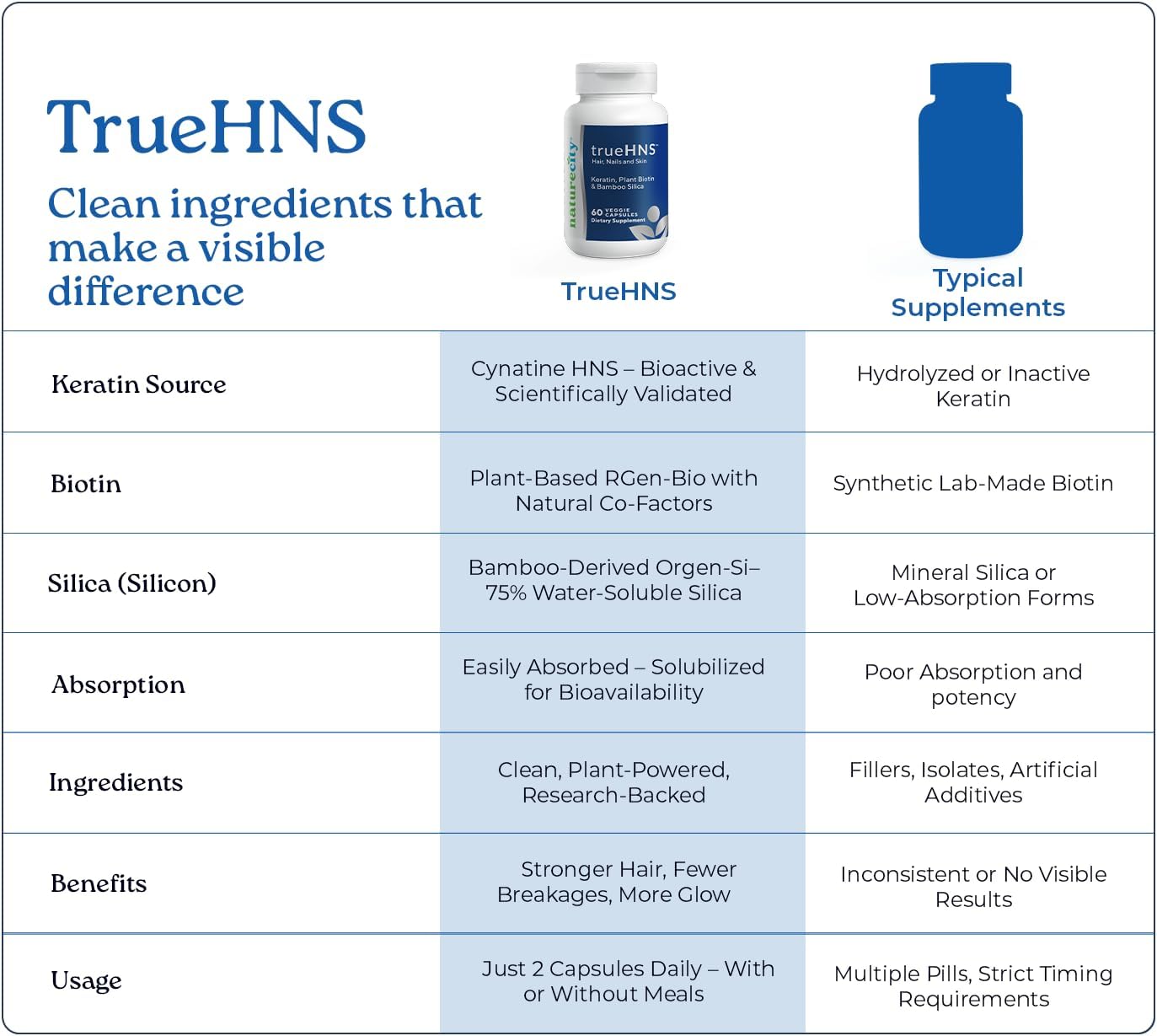 NatureCity True-HNS Hair, Nails and Skin Supplement - Cynatine Keratin & Plant Biotin - 60 Veggie Capsules - görsel 7