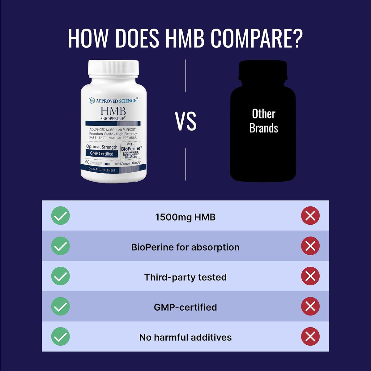 Approved Science HMB - 1500mg High-Potency HMB Supplement with Calcium and BioPerine for Absorption - Muscle Health and Exercise Performance - 60 Vegan Capsules - Pack of 3 - görsel 4