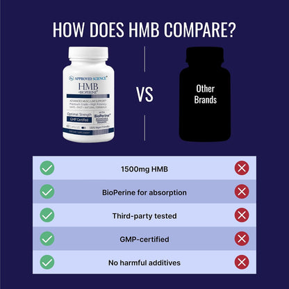 Approved Science HMB - 1500mg High-Potency HMB Supplement with Calcium and BioPerine for Absorption - Muscle Health and Exercise Performance - 60 Vegan Capsules - Pack of 3
