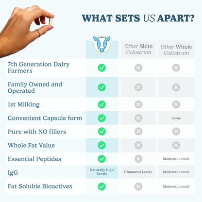 WONDERCOW Colostrum Capsules – Whole Bovine Colostrum Supplement for Gut Health and Immune Support