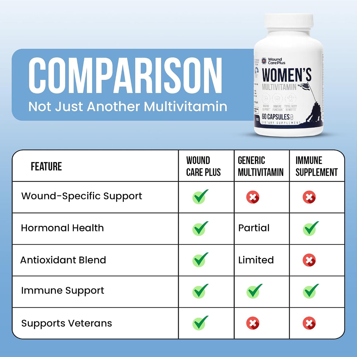 Wound Care Plus Women's Multivitamin - Complete Vitamin & Mineral Complex - 60 Capsules - görsel 7