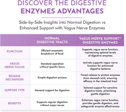 Digestive Enzymes for Sensitive Stomachs - Supports Vagus Nerve, Vegetarian Pancreatic Support, Timed Release Formula for Optimal Gut Health, Enhances Food Digestion & Gut Flora