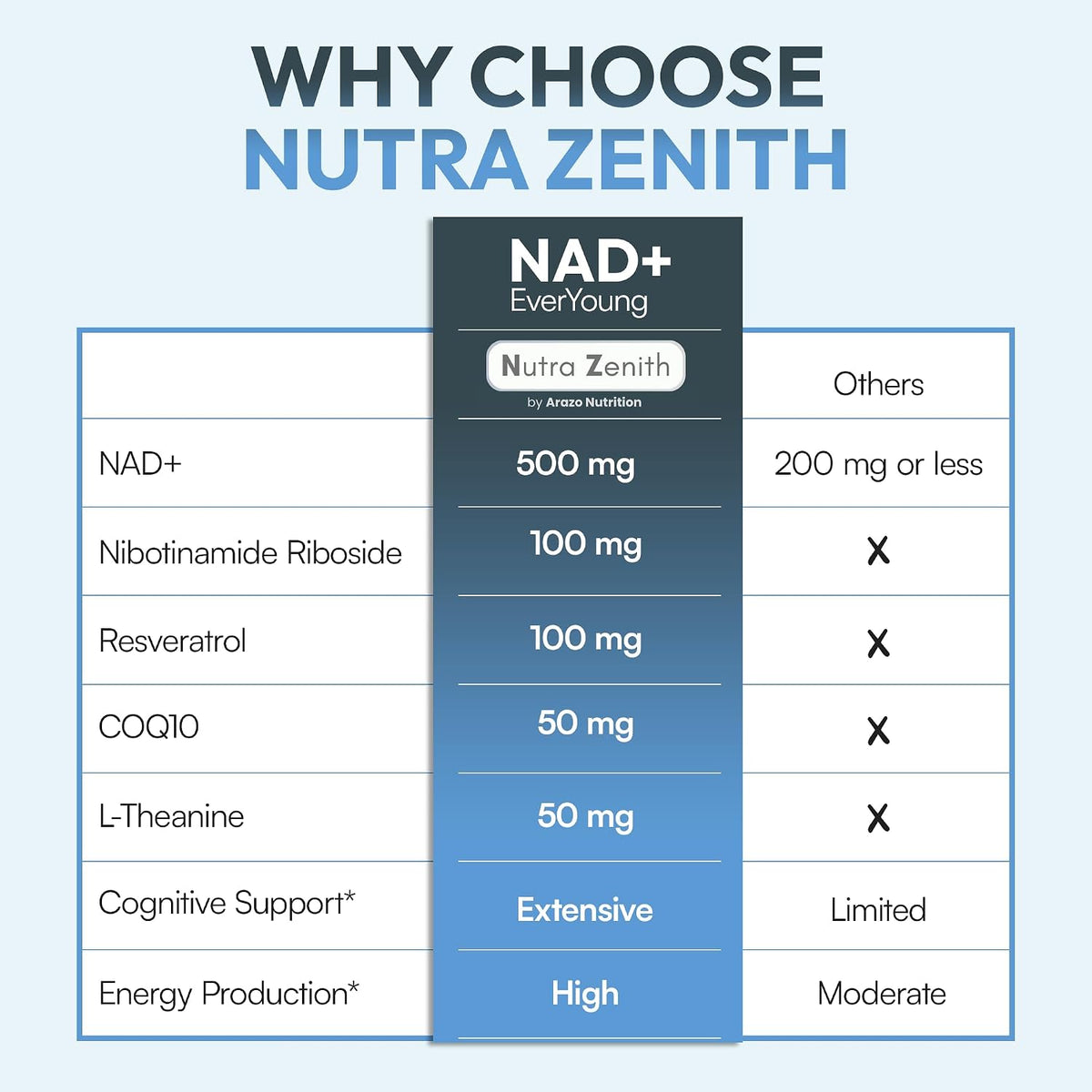 NAD+ Supplement with Nicotinamide Riboside, CoQ10 and Resveratrol – 60 Capsules - görsel 7