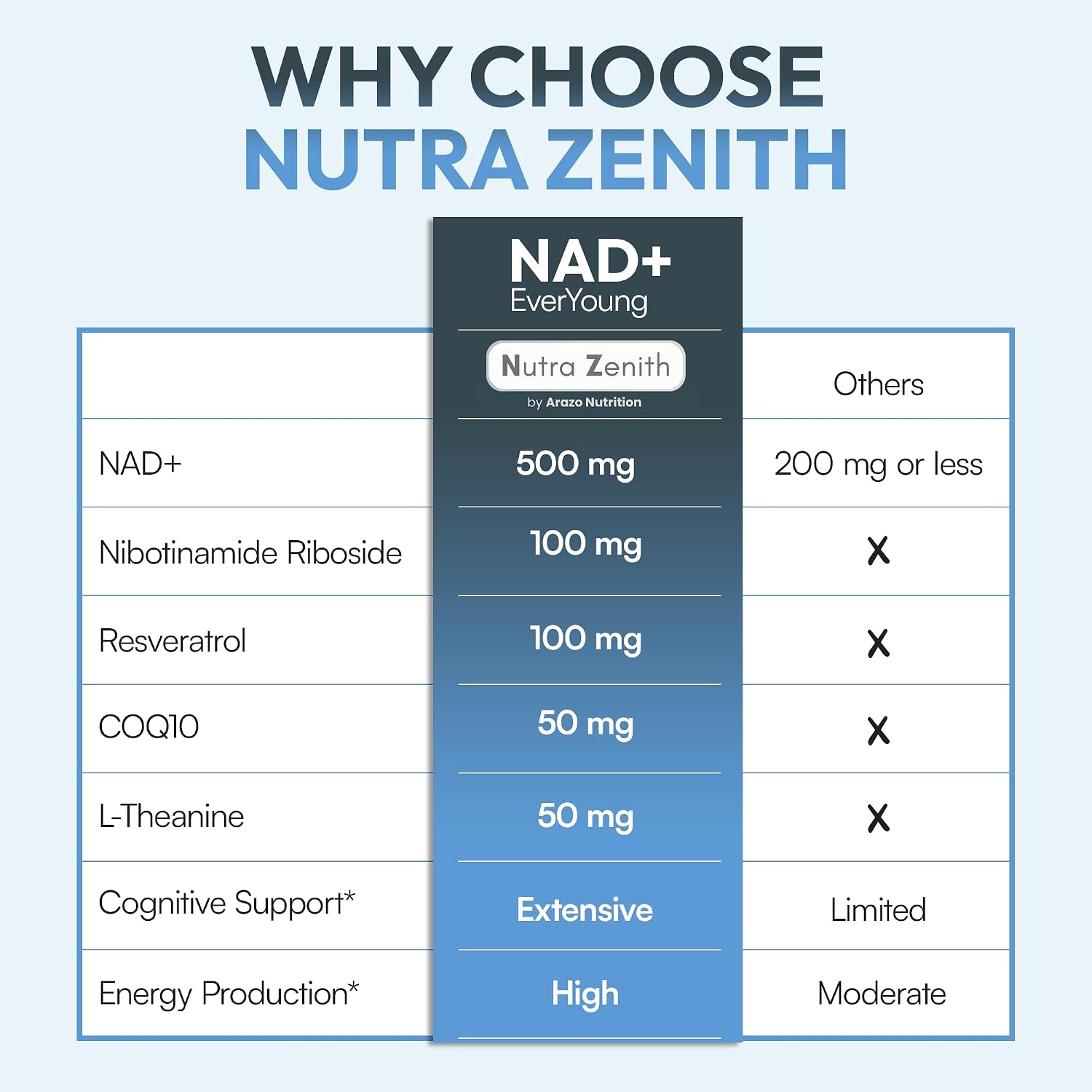 NAD+ Supplement with Nicotinamide Riboside, CoQ10 and Resveratrol – 60 Capsules - görsel 7