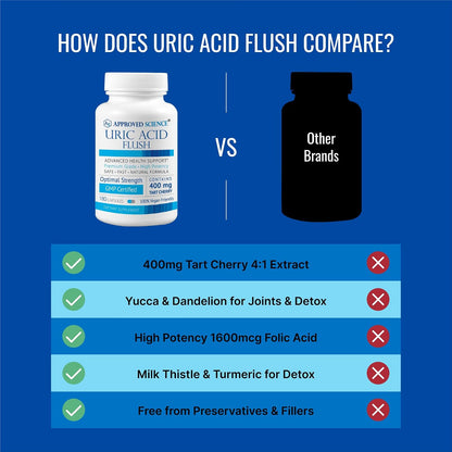 Approved Science Uric Acid Flush Supplement - Tart Cherry, Turmeric, Milk Thistle - Joint Support and Active Mobility - Made in USA - Vegan - 180 Capsules per Bottle - 6 Month Supply - 2 Bottles