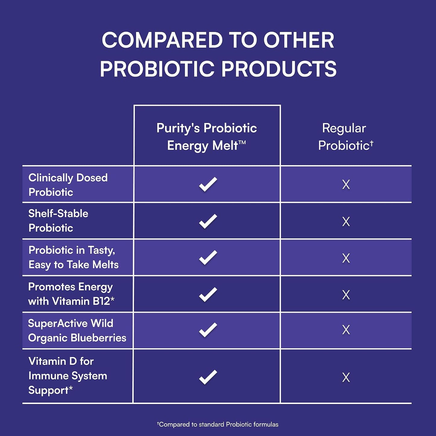 Purity Products Blueberry Probiotic B12 Energy Melt - Organic Blueberries, Methylcobalamin B12, 30 Melts - görsel 7