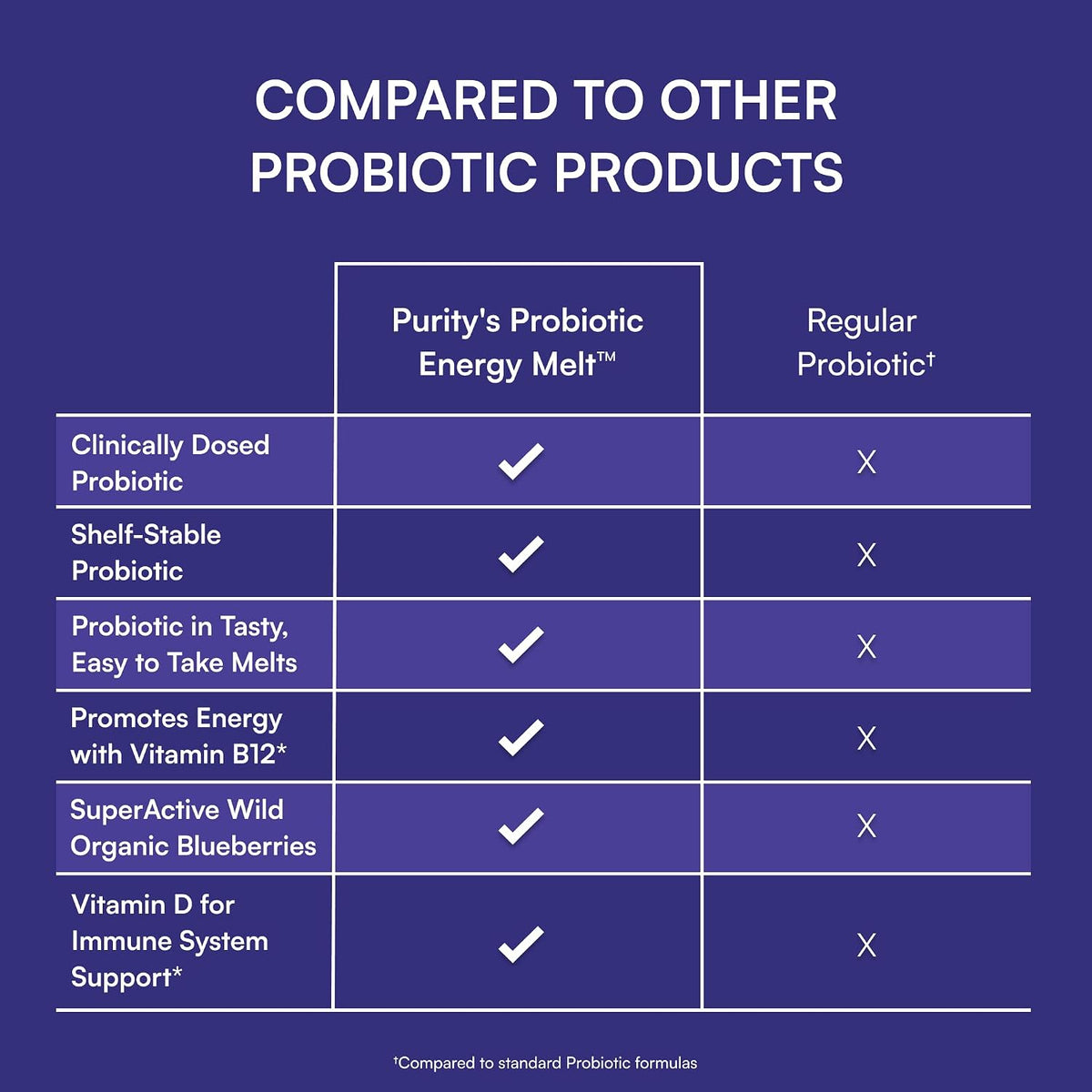 Purity Products Blueberry Probiotic B12 Energy Melt - Organic Blueberries, Methylcobalamin B12, 30 Melts - görsel 7