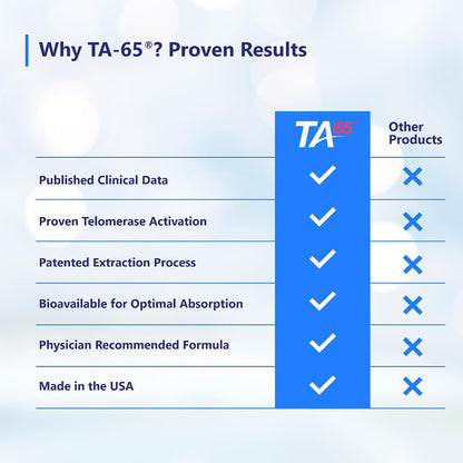 T.A. Sciences TA-65 Telomere Activation Supplement - 2.5 Times Potency, 90 Capsules (1 Pack, with Box)