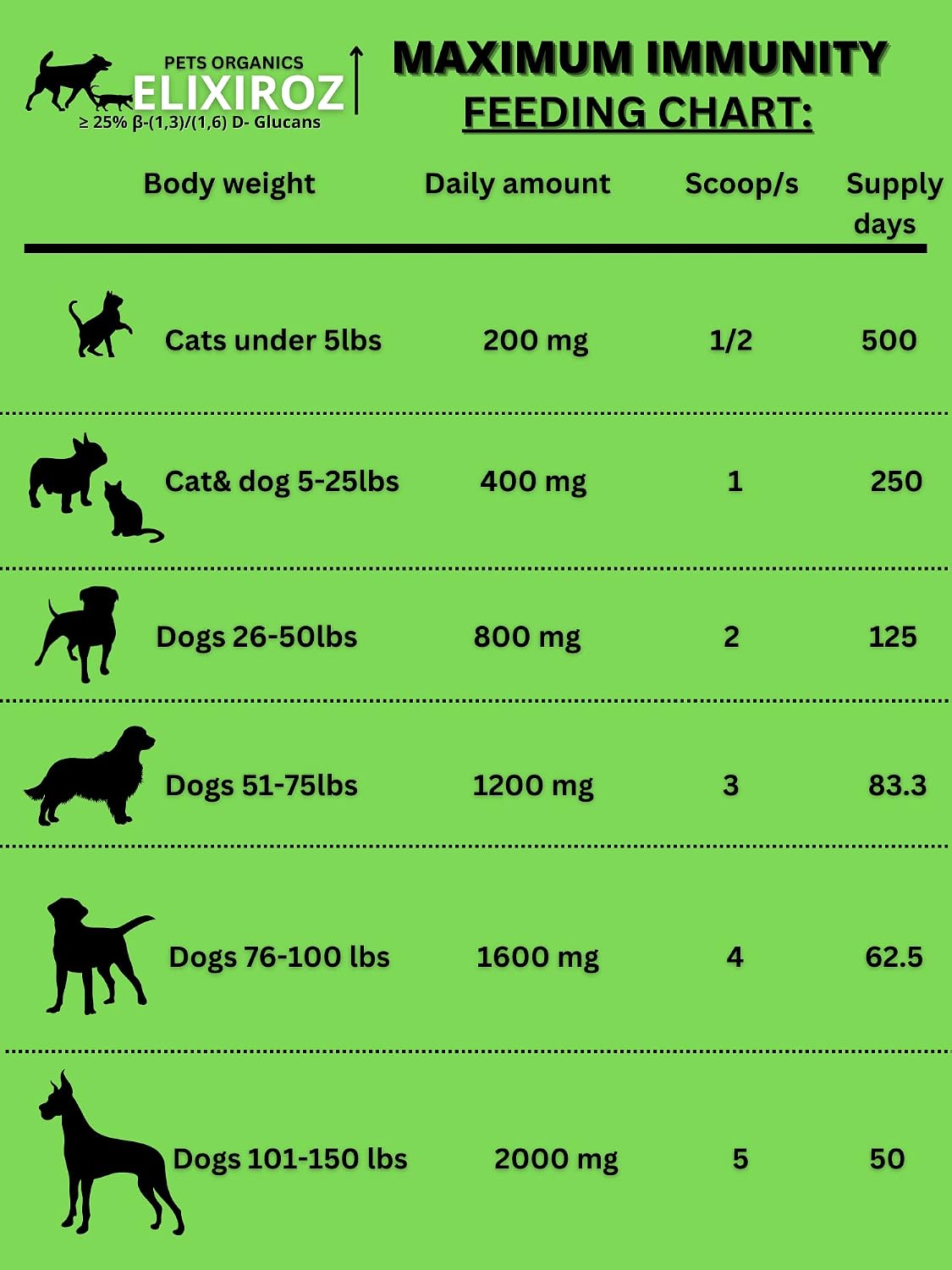Mushroom Complex for Dogs and Cats – 25%+ Beta Glucans – Fruiting Body Extract Blend (Turkey Tail, Reishi, Maitake, Shiitake) – Immune and Gut Support – No Mycelium, No Fillers – 250 Servings - görsel 8