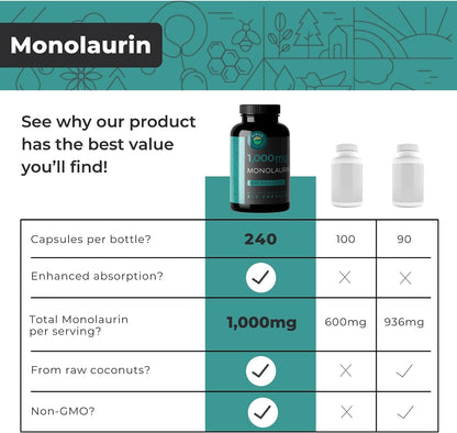 Monolaurin 1000mg Capsules – Pure Glycerol & Lauric Acid from Raw Coconut – Vegan, Non-GM, Soya-free – 240 Capsules