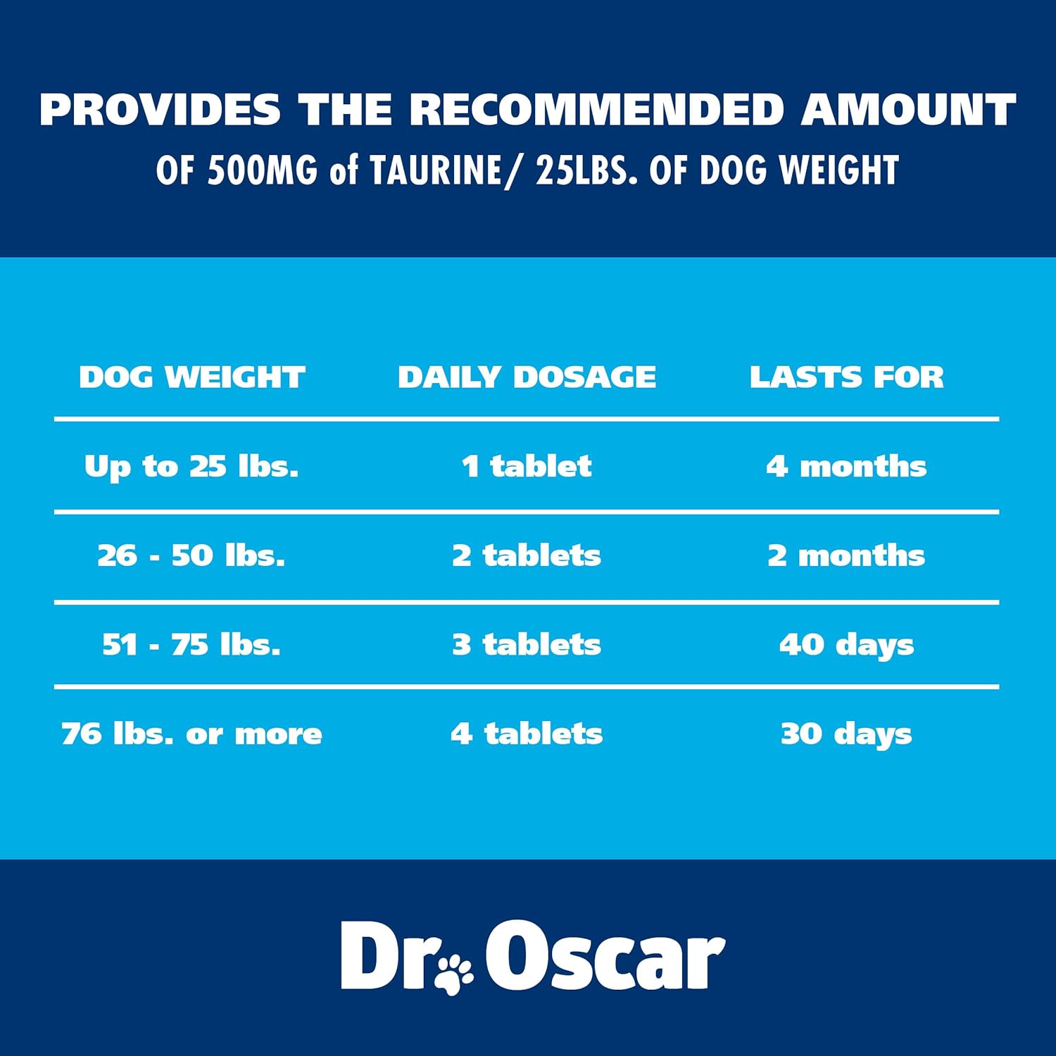 Dr. Oscar Taurine Supplement for Dogs – 120 Chewable Tablets with L-Carnitine - görsel 7