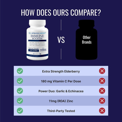 Approved Science Immune Booster - Extra Strength - Elderberry, Echinacea, Vitamin D3, C, Zinc - 180 Capsules