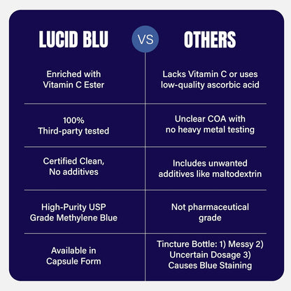 Methylene Blue Capsules (USP) - 10mg with Vitamin C - 99.99% Purity - Lucid Blu