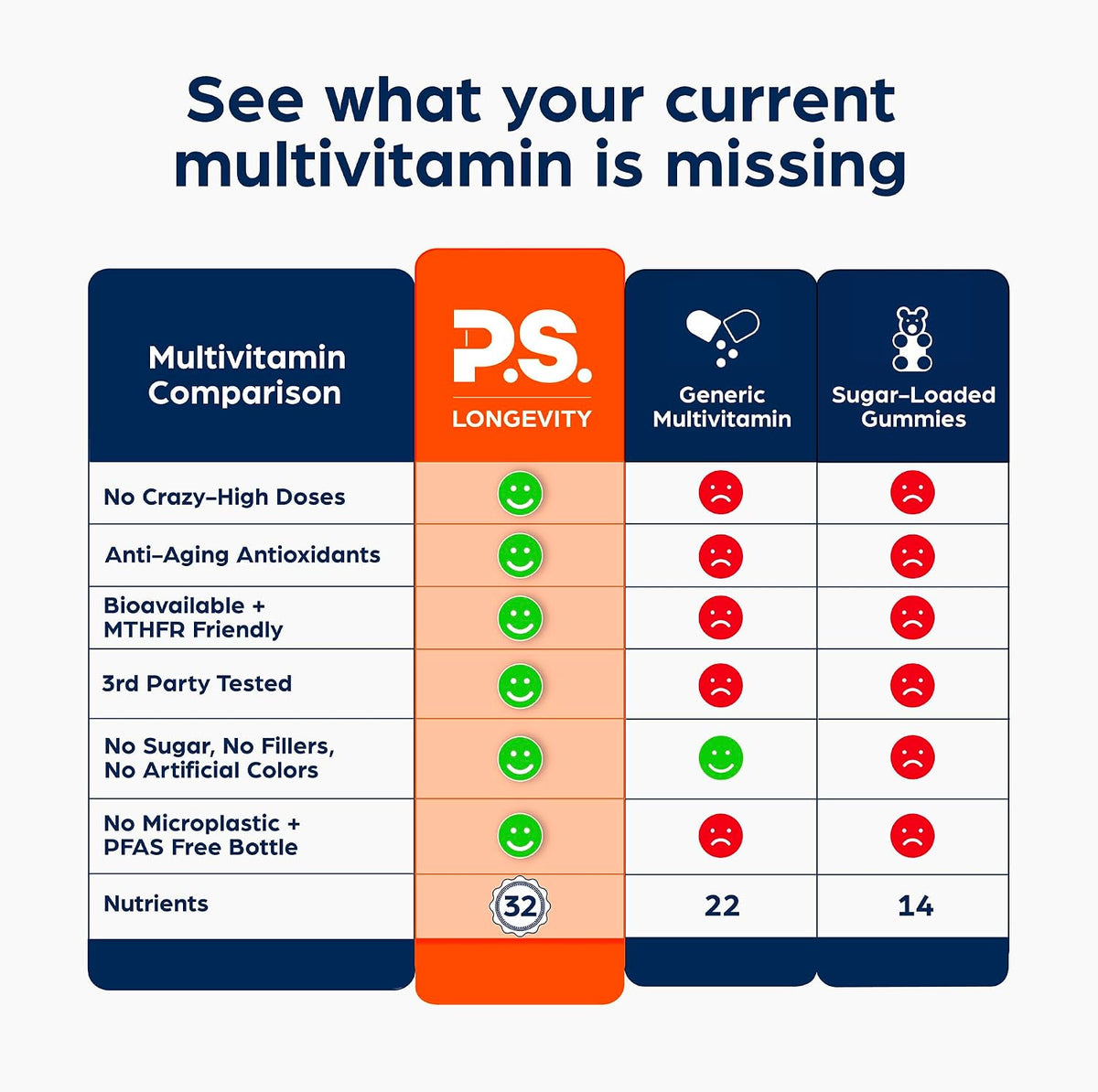 PS Longevity Supplements – Methylated Multivitamin for Men and Women with B Vitamins, Nicotinamide Riboside, CoQ10, Resveratrol, ALA – Antioxidant Defence (2 Month Supply) - görsel 3
