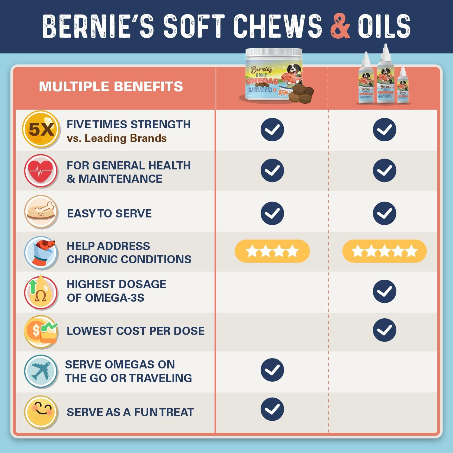 Bernie's OMG! Omegas Chews for Dogs - 5X Extra Strength DHA+EPA Fish Oil, Healthy Skin & Coat, Allergy Relief, Joint Support (Salmon Flavour) - görsel 5