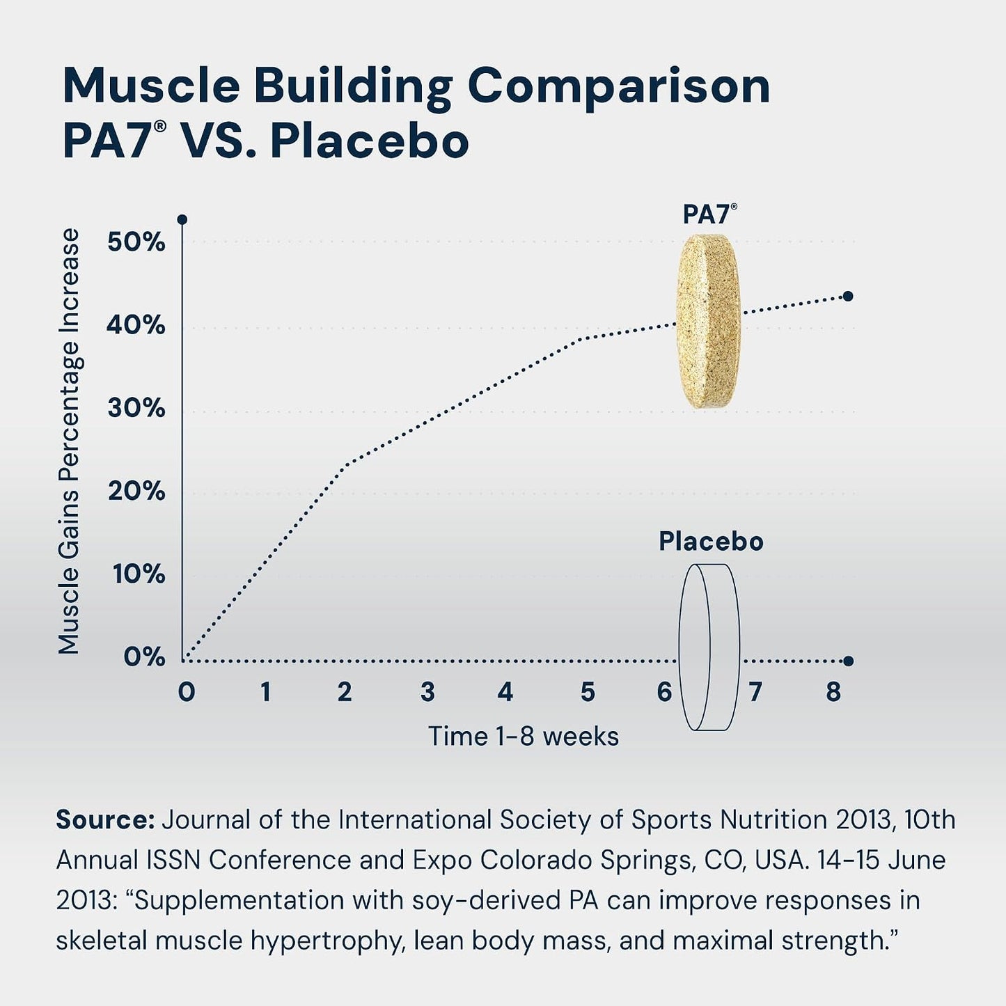 HPN PA(7) Phosphatidic Acid Muscle Builder Top Natural Muscle Builder - Boost mTOR | Build Mass and Strength from Your Workout | 10 Day Supply - görsel 2