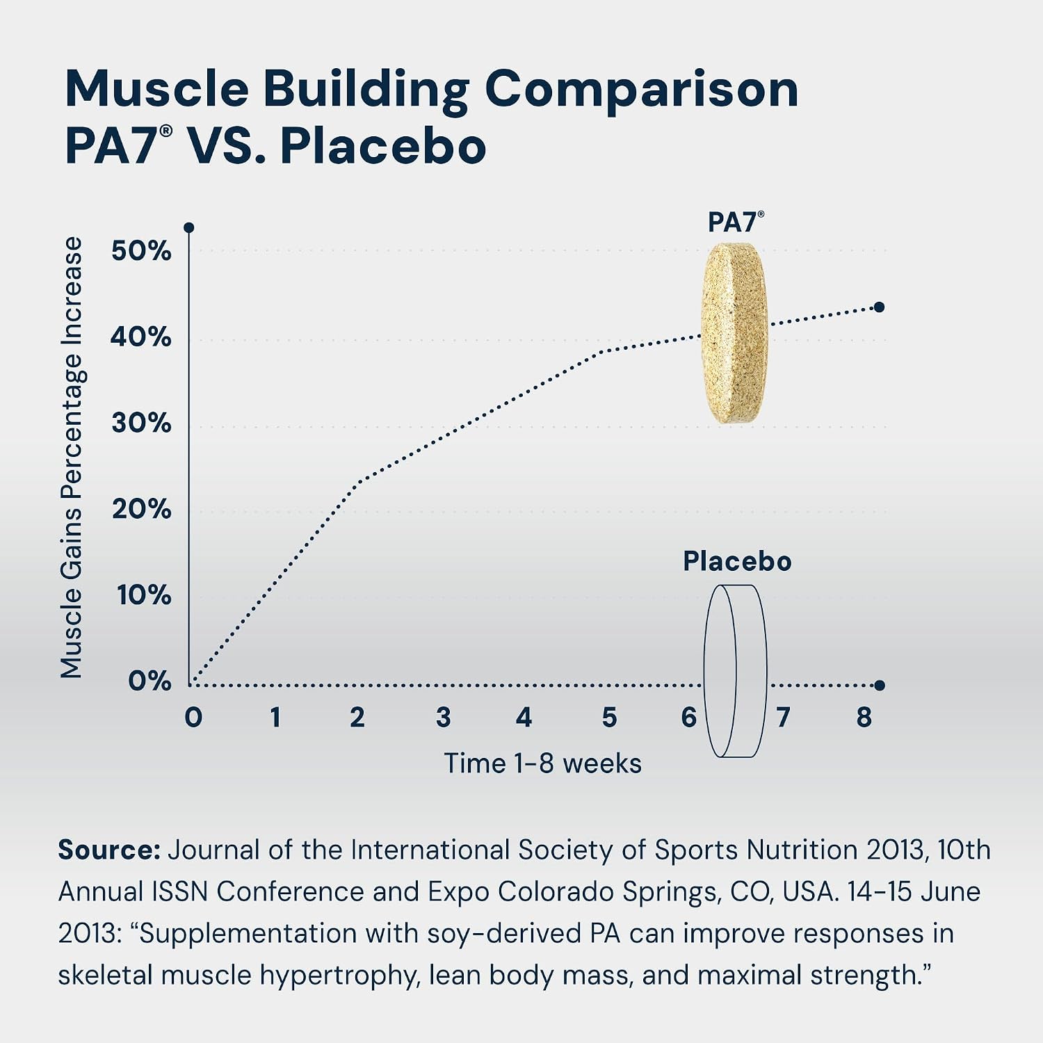 HPN PA(7) Phosphatidic Acid Muscle Builder Top Natural Muscle Builder - Boost mTOR | Build Mass and Strength from Your Workout | 10 Day Supply - görsel 2