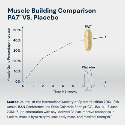 HPN PA(7) Phosphatidic Acid Muscle Builder Top Natural Muscle Builder - Boost mTOR | Build Mass and Strength from Your Workout | 10 Day Supply
