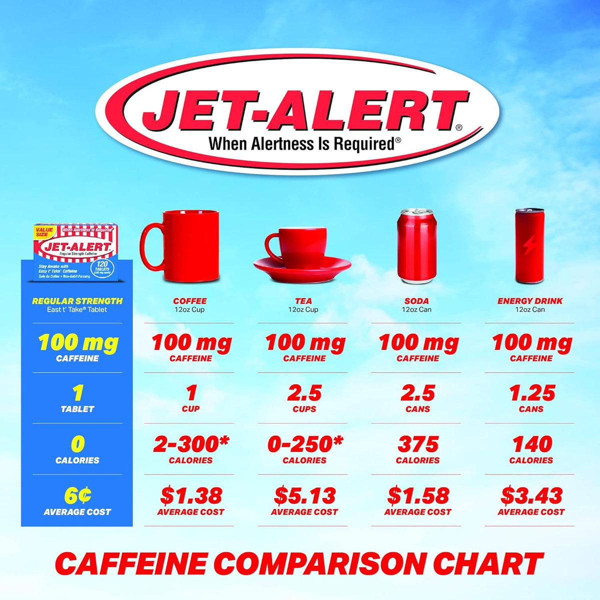 Jet-Alert Caffeine Tablets 100 mg, 120 Tablets - görsel 5