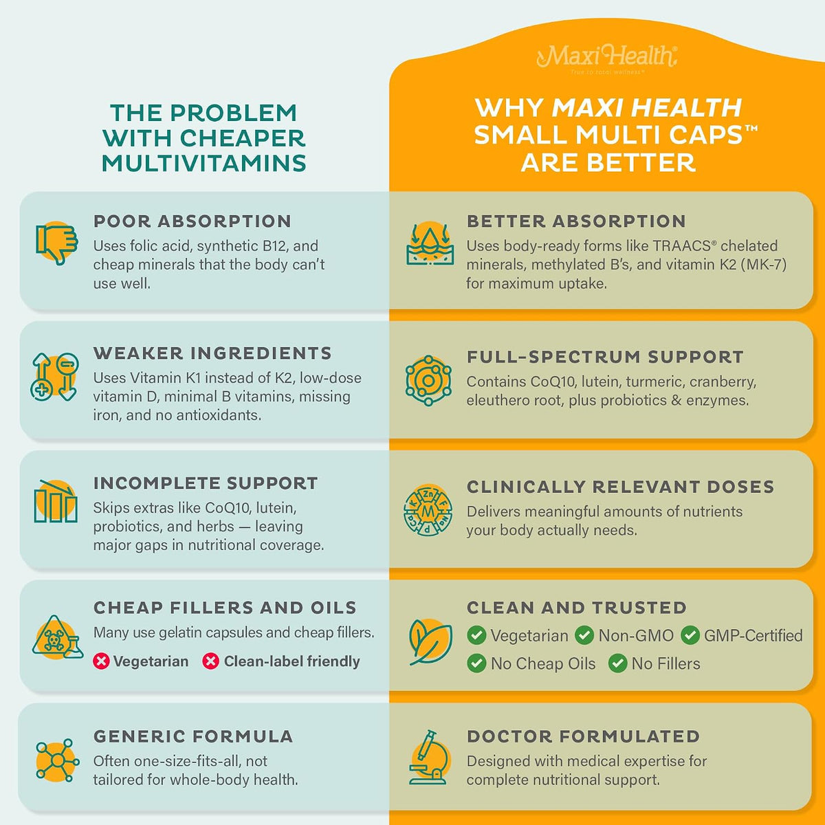 Maxi Health Multivitamin – Easy-to-Swallow Multi Vitamin Capsules with 30 Nutrients, Iron & Probiotics – Kosher Daily Multivitamins for Wellness Support and Digestive Ease (120 Capsules) - görsel 4