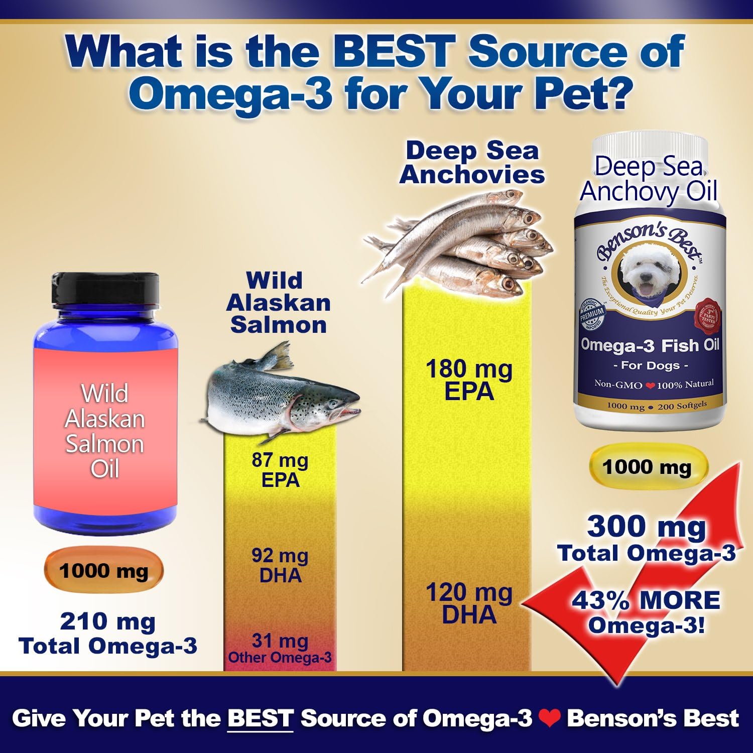 Benson's Best Omega-3 Fish Oil for Dogs – Anchovy Oil Softgels, 200 Count - görsel 2