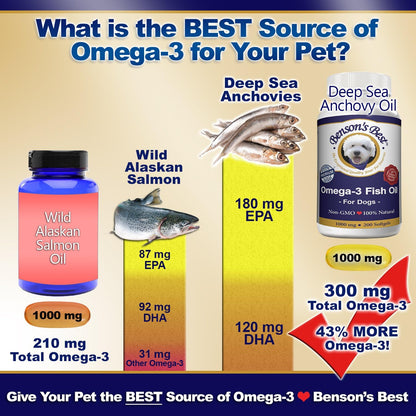 Benson's Best Omega-3 Fish Oil for Dogs – Anchovy Oil Softgels, 200 Count