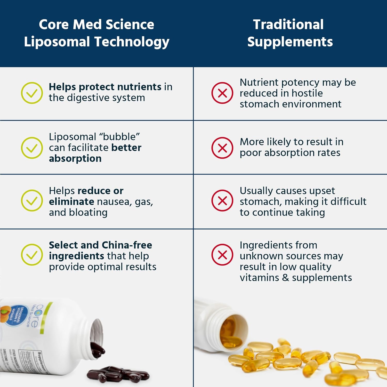Core Med Science Liposomal Vitamin C 1000mg, 270 Softgels - görsel 4