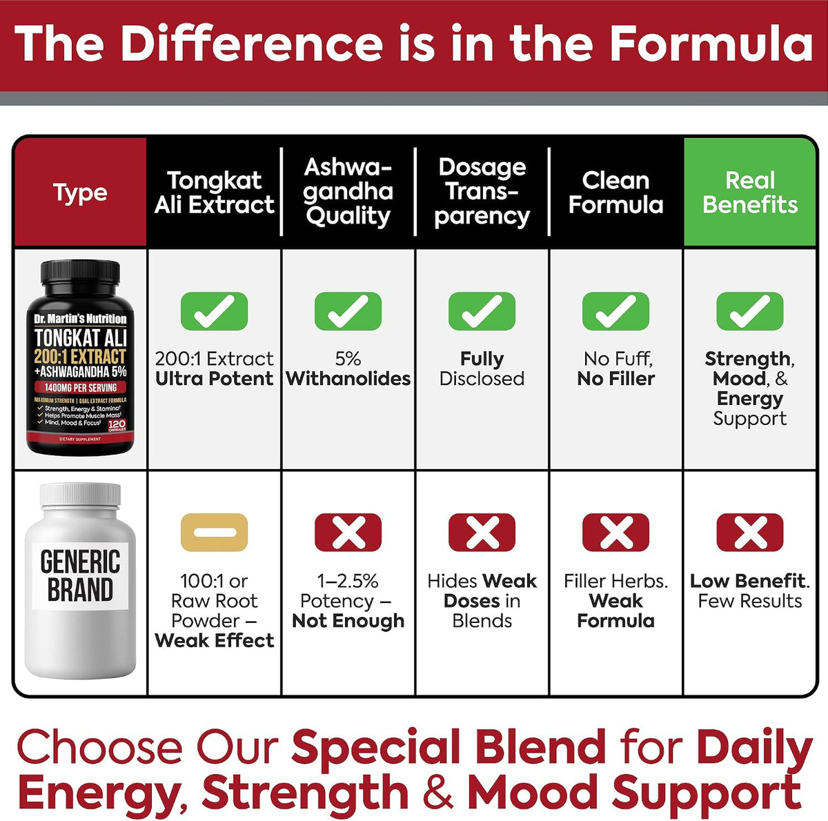 DR. MARTIN'S NUTRITION Tongkat Ali 200:1 Extract + Ashwagandha 5% Withanolides, Dual-Adaptogen Support, 120 Capsules - görsel 4