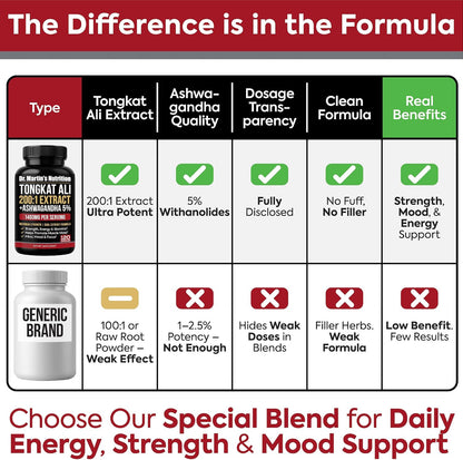 DR. MARTIN'S NUTRITION Tongkat Ali 200:1 Extract + Ashwagandha 5% Withanolides, Dual-Adaptogen Support, 120 Capsules