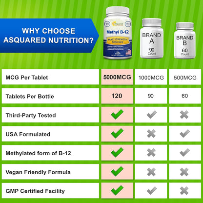 aSquared Nutrition Vitamin B12 5000mcg with Methylcobalamin - 120 Tablets
