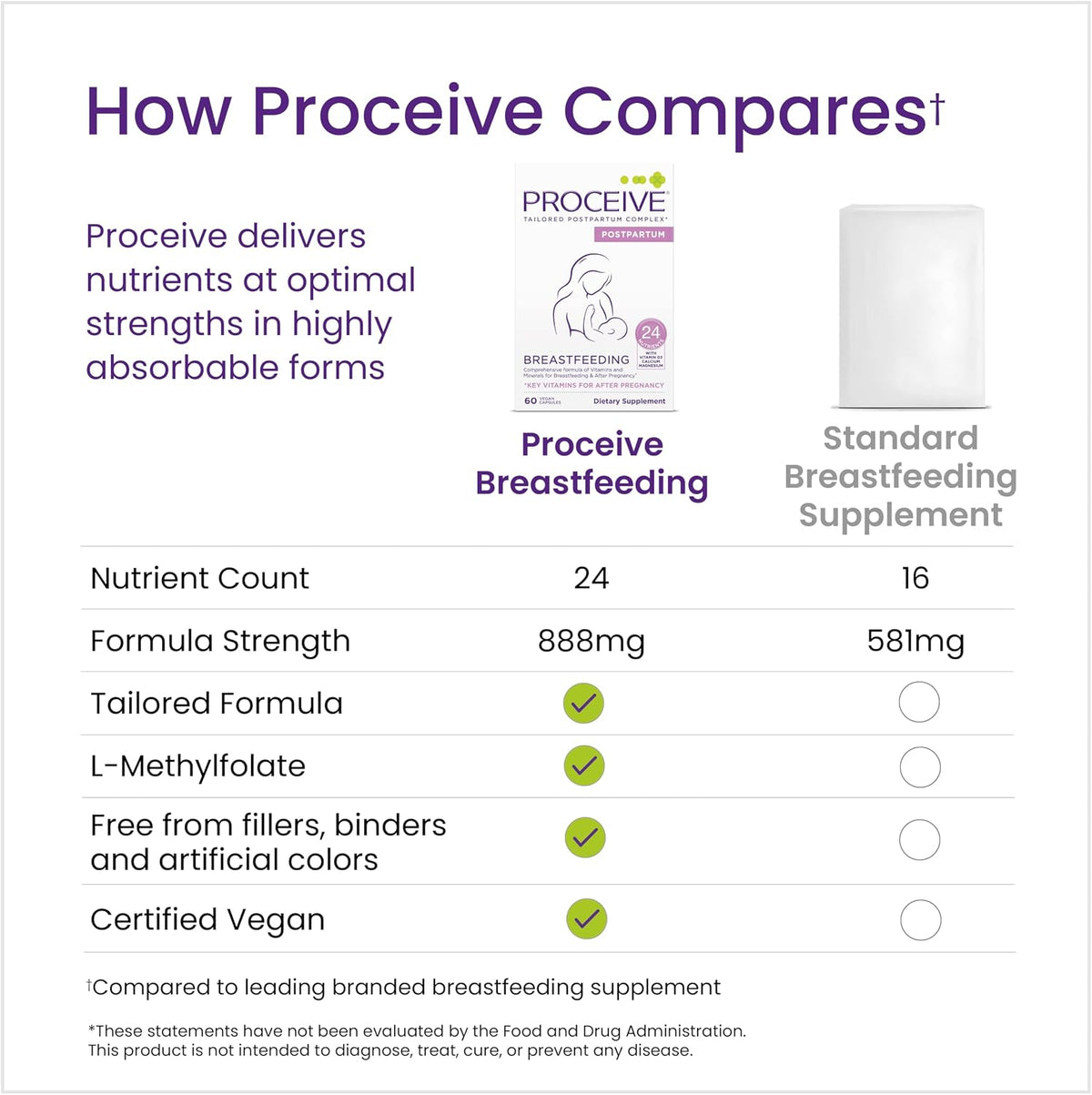 Proceive Breastfeeding Vitamins for New Mum, Postnatal Supplement, Vegan, 60 Capsules - görsel 3